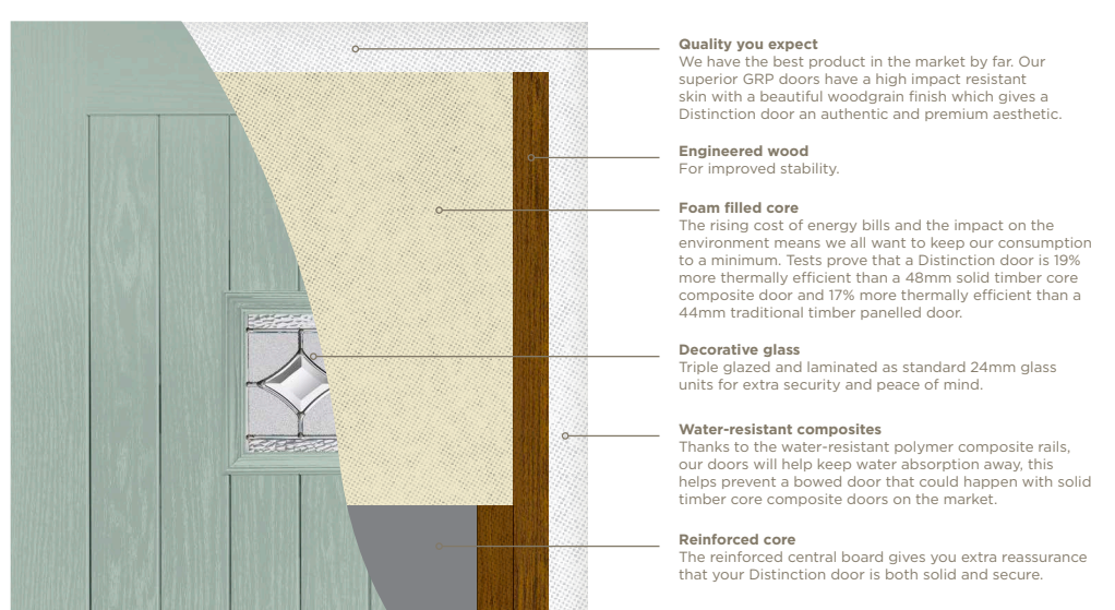 composite door layers and explanations